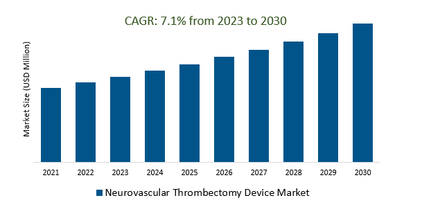 Neurovascular Thrombectomy Device Market 2023-2030	